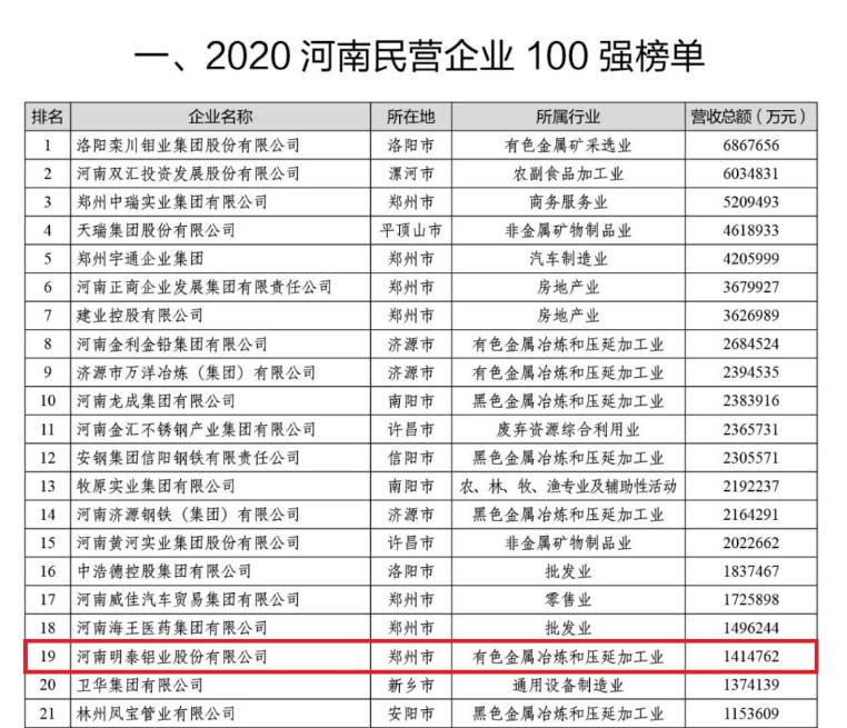 鋁板廠家_明泰鋁業再次榮獲“河南民營企業100強”，排名穩中有升